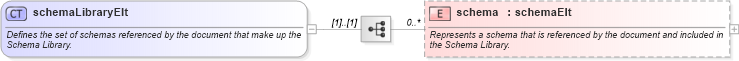 XSD Diagram of schemaLibraryElt in schema xsdlib_xsd (Microsoft Office 2003 Reference Schemas)