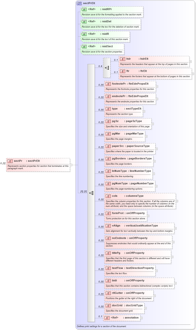 XSD Diagram of sectPr in schema wordnet_xsd (Microsoft Office 2003 Reference Schemas)