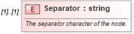XSD Diagram of Separator in schema mspdi_xsd (Microsoft Office 2003 Reference Schemas)