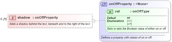XSD Diagram of shadow in schema wordnet_xsd (Microsoft Office 2003 Reference Schemas)