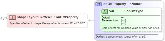 XSD Diagram of shapeLayoutLikeWW8 in schema wordnet_xsd (Microsoft Office 2003 Reference Schemas)