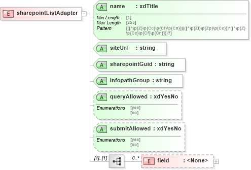 XSD Diagram of sharepointListAdapter in schema sd_xsd (Microsoft Office 2003 Reference Schemas)