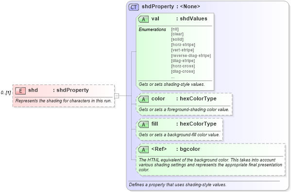 XSD Diagram of shd in schema wordnet_xsd (Microsoft Office 2003 Reference Schemas)