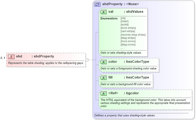 XSD Diagram of shd in schema wordnet_xsd (Microsoft Office 2003 Reference Schemas)