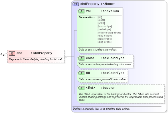XSD Diagram of shd in schema wordnet_xsd (Microsoft Office 2003 Reference Schemas)