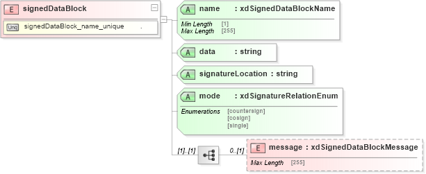 XSD Diagram of signedDataBlock in schema sd_xsd (Microsoft Office 2003 Reference Schemas)