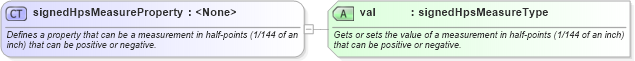 XSD Diagram of signedHpsMeasureProperty in schema wordnet_xsd (Microsoft Office 2003 Reference Schemas)