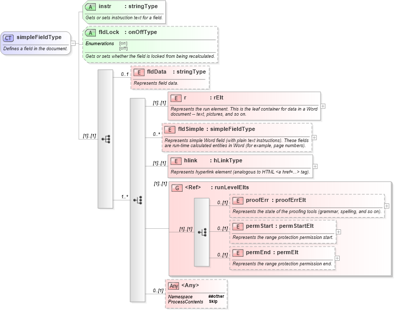XSD Diagram of simpleFieldType in schema wordnet_xsd (Microsoft Office 2003 Reference Schemas)