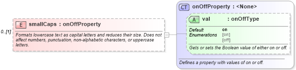 XSD Diagram of smallCaps in schema wordnet_xsd (Microsoft Office 2003 Reference Schemas)