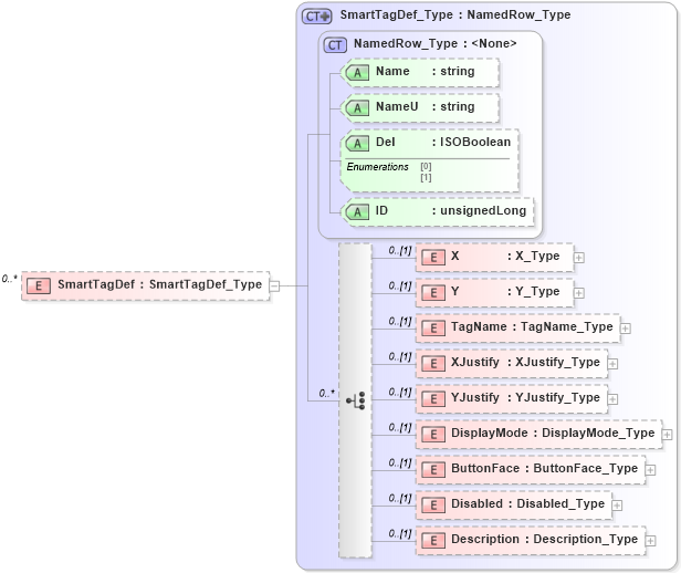 XSD Diagram of SmartTagDef in schema visio_xsd (Microsoft Office 2003 Reference Schemas)