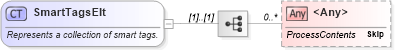 XSD Diagram of SmartTagsElt in schema office_xsd (Microsoft Office 2003 Reference Schemas)