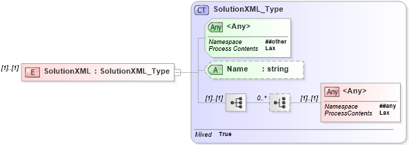 XSD Diagram of SolutionXML in schema visio_xsd (Microsoft Office 2003 Reference Schemas)