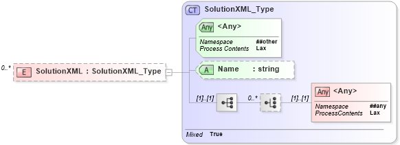 XSD Diagram of SolutionXML in schema visio_xsd (Microsoft Office 2003 Reference Schemas)