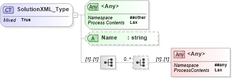 XSD Diagram of SolutionXML_Type in schema visio_xsd (Microsoft Office 2003 Reference Schemas)