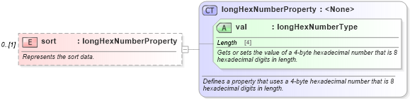 XSD Diagram of sort in schema wordnet_xsd (Microsoft Office 2003 Reference Schemas)