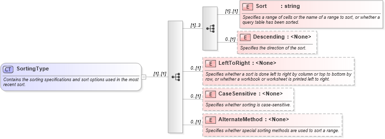 XSD Diagram of SortingType in schema excel_xsd (Microsoft Office 2003 Reference Schemas)