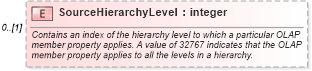 XSD Diagram of SourceHierarchyLevel in schema excel_xsd (Microsoft Office 2003 Reference Schemas)