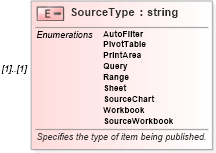 XSD Diagram of SourceType in schema excel_xsd (Microsoft Office 2003 Reference Schemas)