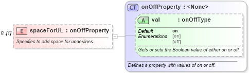 XSD Diagram of spaceForUL in schema wordnet_xsd (Microsoft Office 2003 Reference Schemas)