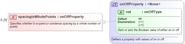 XSD Diagram of spacingInWholePoints in schema wordnet_xsd (Microsoft Office 2003 Reference Schemas)
