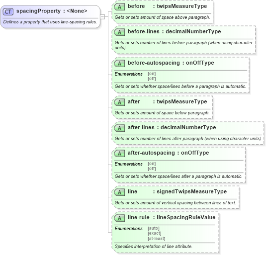 XSD Diagram of spacingProperty in schema wordnet_xsd (Microsoft Office 2003 Reference Schemas)