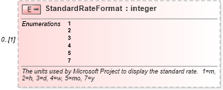 XSD Diagram of StandardRateFormat in schema mspdi_xsd (Microsoft Office 2003 Reference Schemas)