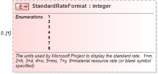 XSD Diagram of StandardRateFormat in schema mspdi_xsd (Microsoft Office 2003 Reference Schemas)