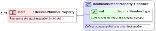 XSD Diagram of start in schema wordnet_xsd (Microsoft Office 2003 Reference Schemas)