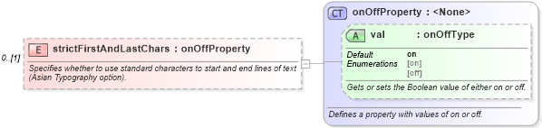 XSD Diagram of strictFirstAndLastChars in schema wordnet_xsd (Microsoft Office 2003 Reference Schemas)