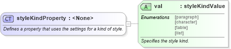XSD Diagram of styleKindProperty in schema wordnet_xsd (Microsoft Office 2003 Reference Schemas)
