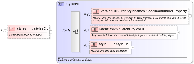 XSD Diagram of styles in schema wordnet_xsd (Microsoft Office 2003 Reference Schemas)