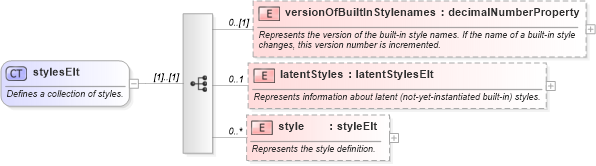 XSD Diagram of stylesElt in schema wordnet_xsd (Microsoft Office 2003 Reference Schemas)