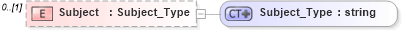 XSD Diagram of Subject in schema visio_xsd (Microsoft Office 2003 Reference Schemas)