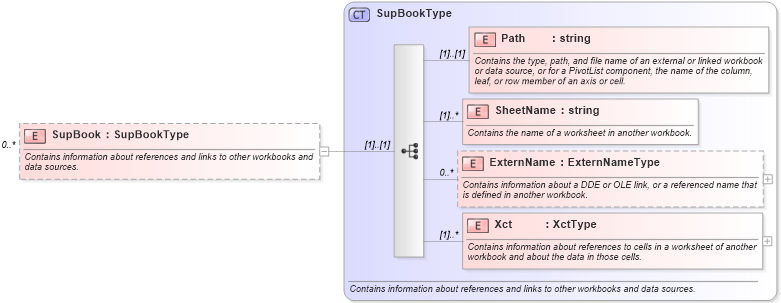 XSD Diagram of SupBook in schema excel_xsd (Microsoft Office 2003 Reference Schemas)