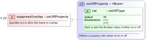 XSD Diagram of suppressOverlap in schema wordnet_xsd (Microsoft Office 2003 Reference Schemas)