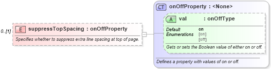 XSD Diagram of suppressTopSpacing in schema wordnet_xsd (Microsoft Office 2003 Reference Schemas)