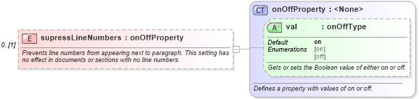 XSD Diagram of supressLineNumbers in schema wordnet_xsd (Microsoft Office 2003 Reference Schemas)