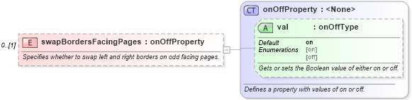 XSD Diagram of swapBordersFacingPages in schema wordnet_xsd (Microsoft Office 2003 Reference Schemas)