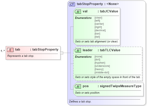 XSD Diagram of tab in schema wordnet_xsd (Microsoft Office 2003 Reference Schemas)