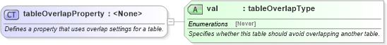 XSD Diagram of tableOverlapProperty in schema wordnet_xsd (Microsoft Office 2003 Reference Schemas)