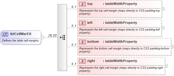 XSD Diagram of tblCellMarElt in schema wordnet_xsd (Microsoft Office 2003 Reference Schemas)