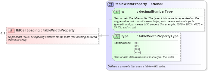 XSD Diagram of tblCellSpacing in schema wordnet_xsd (Microsoft Office 2003 Reference Schemas)