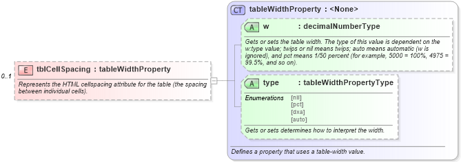 XSD Diagram of tblCellSpacing in schema wordnet_xsd (Microsoft Office 2003 Reference Schemas)