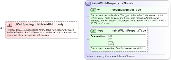 XSD Diagram of tblCellSpacing in schema wordnet_xsd (Microsoft Office 2003 Reference Schemas)