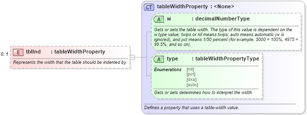 XSD Diagram of tblInd in schema wordnet_xsd (Microsoft Office 2003 Reference Schemas)