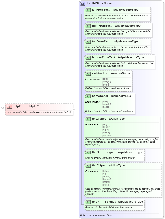 XSD Diagram of tblpPr in schema wordnet_xsd (Microsoft Office 2003 Reference Schemas)