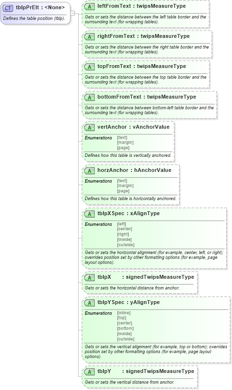 XSD Diagram of tblpPrElt in schema wordnet_xsd (Microsoft Office 2003 Reference Schemas)