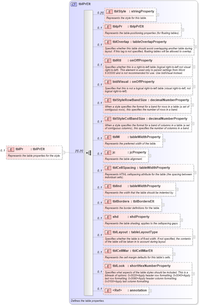 XSD Diagram of tblPr in schema wordnet_xsd (Microsoft Office 2003 Reference Schemas)