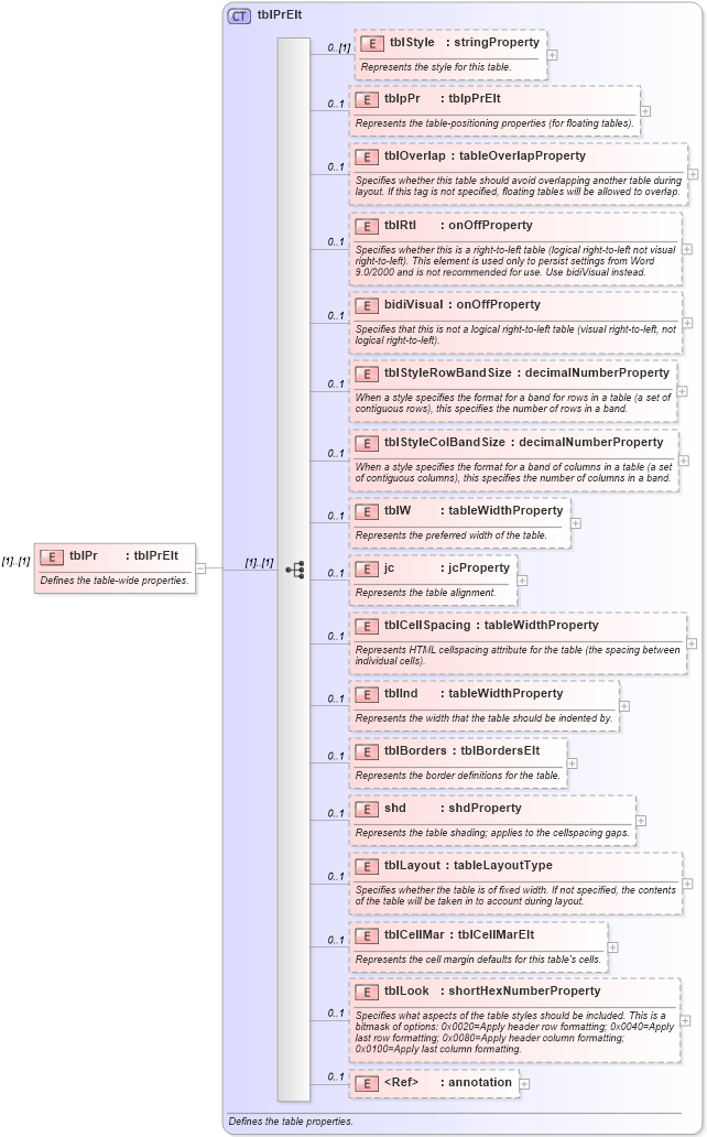 XSD Diagram of tblPr in schema wordnet_xsd (Microsoft Office 2003 Reference Schemas)