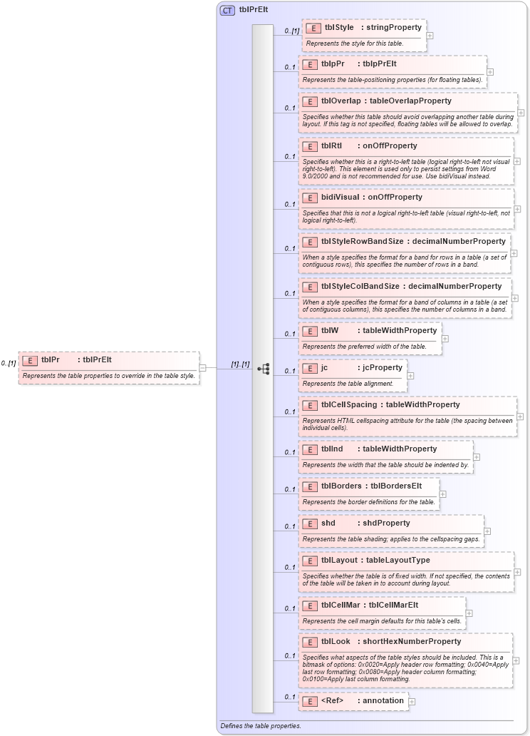 XSD Diagram of tblPr in schema wordnet_xsd (Microsoft Office 2003 Reference Schemas)